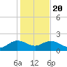 Rhems tide chart for Monday, January 20, 2025