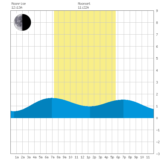Rhems tide chart for Tuesday, January 21, 2025