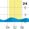 Rhems tide chart for Friday, January 24, 2025