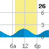 Rhems tide chart for Sunday, January 26, 2025