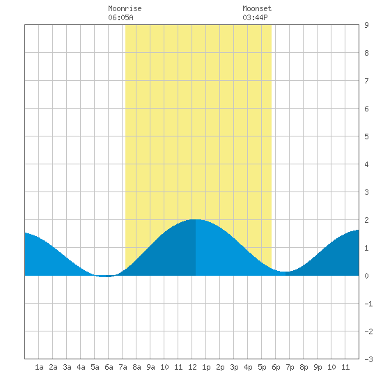 Rhems tide chart for Monday, January 27, 2025