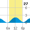 Rhems tide chart for Monday, January 27, 2025