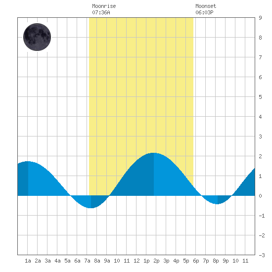 Rhems tide chart for Wednesday, January 29, 2025