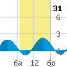 Rhems tide chart for Friday, January 31, 2025