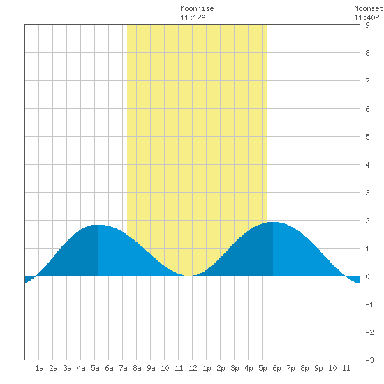 Rhems tide chart for Sunday, January 5, 2025