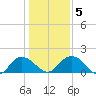 Rhems tide chart for Sunday, January 5, 2025