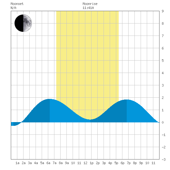 Rhems tide chart for Monday, January 6, 2025