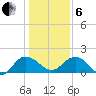 Rhems tide chart for Monday, January 6, 2025