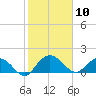 Rhems tide chart for Monday, February 10, 2025