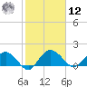 Rhems tide chart for Wednesday, February 12, 2025