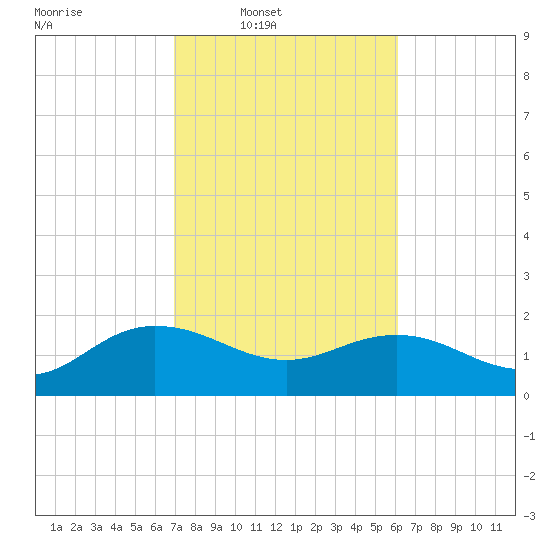 Rhems tide chart for Wednesday, February 19, 2025