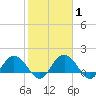 Rhems tide chart for Saturday, February 1, 2025