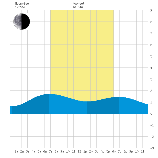 Rhems tide chart for Thursday, February 20, 2025