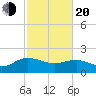 Rhems tide chart for Thursday, February 20, 2025