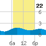 Rhems tide chart for Saturday, February 22, 2025