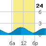 Rhems tide chart for Monday, February 24, 2025