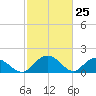 Rhems tide chart for Tuesday, February 25, 2025