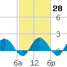 Rhems tide chart for Friday, February 28, 2025
