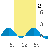 Rhems tide chart for Sunday, February 2, 2025