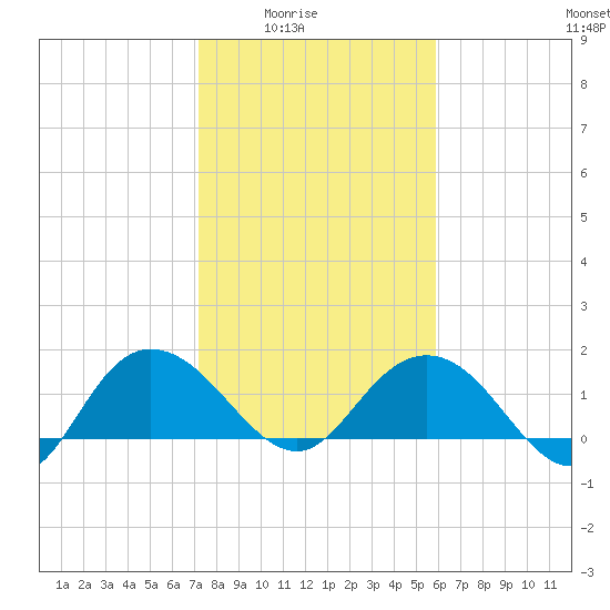 Rhems tide chart for Monday, February 3, 2025