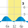 Rhems tide chart for Monday, February 3, 2025