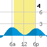 Rhems tide chart for Tuesday, February 4, 2025