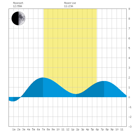 Rhems tide chart for Wednesday, February 5, 2025