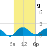 Rhems tide chart for Sunday, February 9, 2025