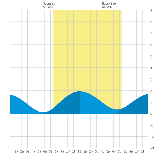 Rhems tide chart for Monday, March 10, 2025