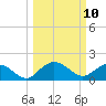 Rhems tide chart for Monday, March 10, 2025