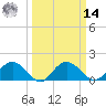 Rhems tide chart for Friday, March 14, 2025