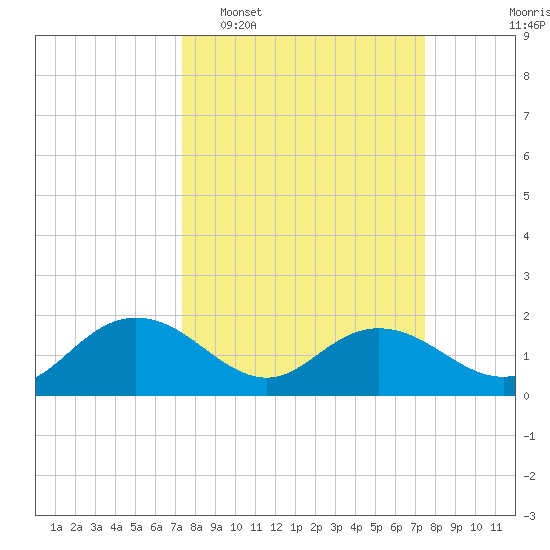 Rhems tide chart for Tuesday, March 18, 2025