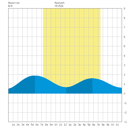 Rhems tide chart for Wednesday, March 19, 2025
