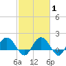 Rhems tide chart for Saturday, March 1, 2025