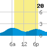 Rhems tide chart for Thursday, March 20, 2025