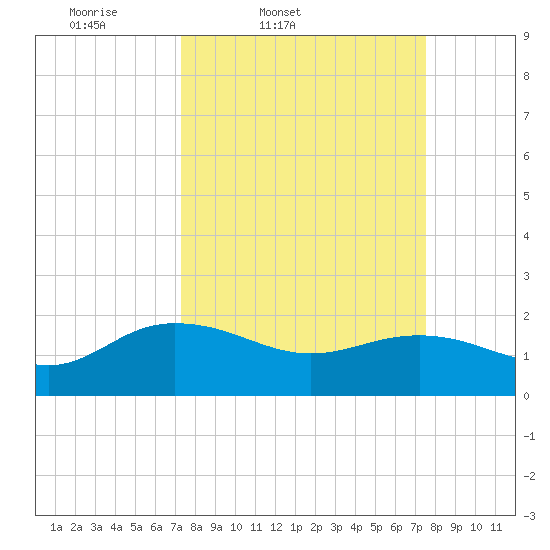 Rhems tide chart for Friday, March 21, 2025