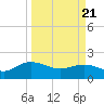 Rhems tide chart for Friday, March 21, 2025