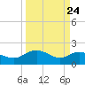 Rhems tide chart for Monday, March 24, 2025