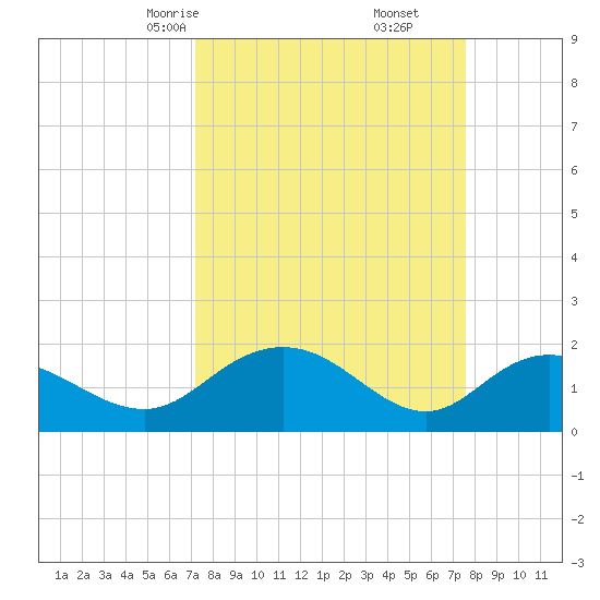 Rhems tide chart for Tuesday, March 25, 2025