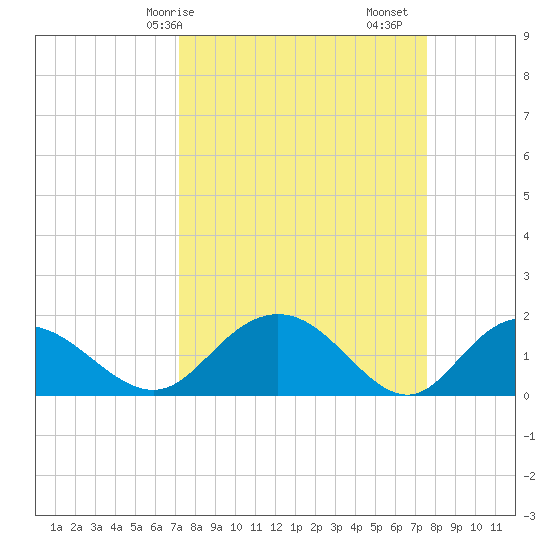 Rhems tide chart for Wednesday, March 26, 2025