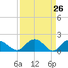 Rhems tide chart for Wednesday, March 26, 2025