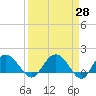Rhems tide chart for Friday, March 28, 2025