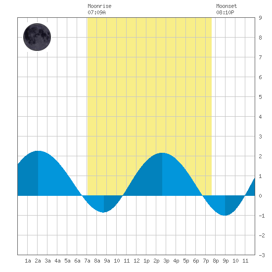Rhems tide chart for Saturday, March 29, 2025