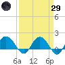 Rhems tide chart for Saturday, March 29, 2025