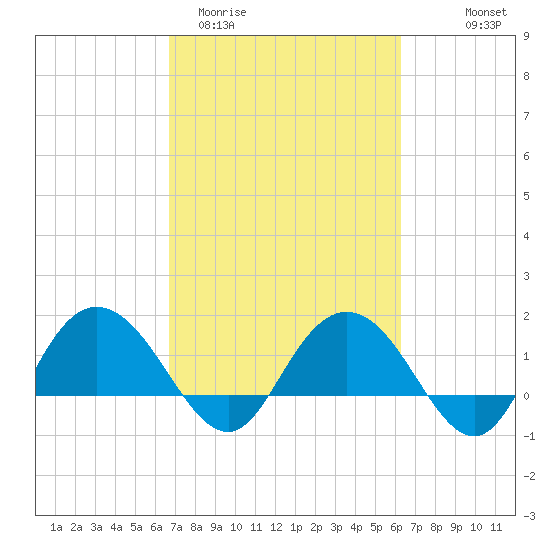 Rhems tide chart for Sunday, March 2, 2025