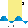 Rhems tide chart for Sunday, March 2, 2025