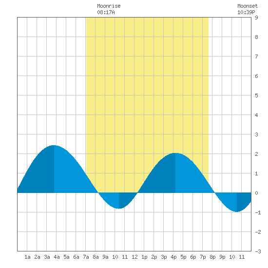 Rhems tide chart for Monday, March 31, 2025