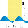 Rhems tide chart for Monday, March 3, 2025