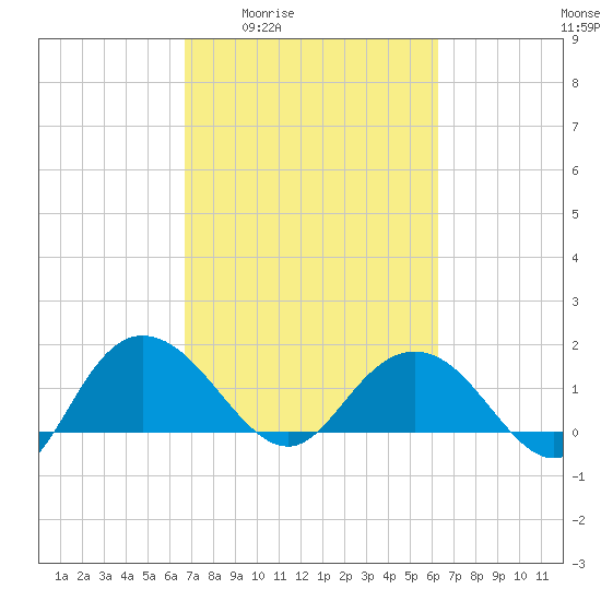 Rhems tide chart for Tuesday, March 4, 2025