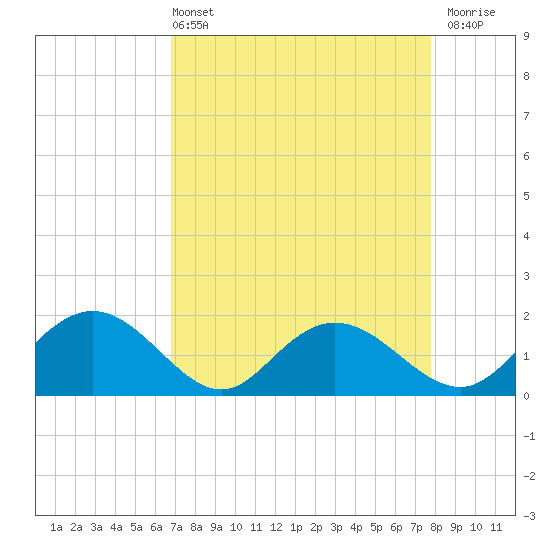 Rhems tide chart for Sunday, April 13, 2025